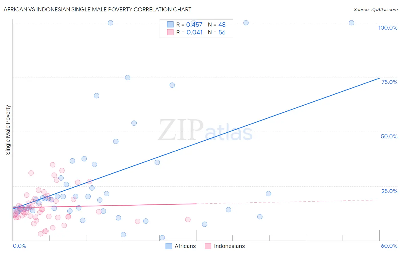 African vs Indonesian Single Male Poverty