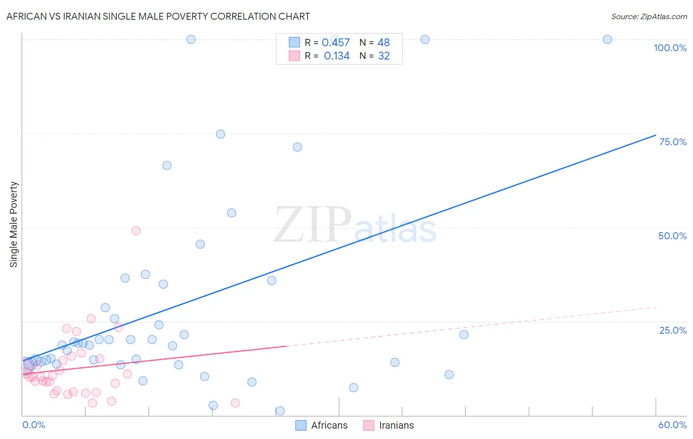 African vs Iranian Single Male Poverty