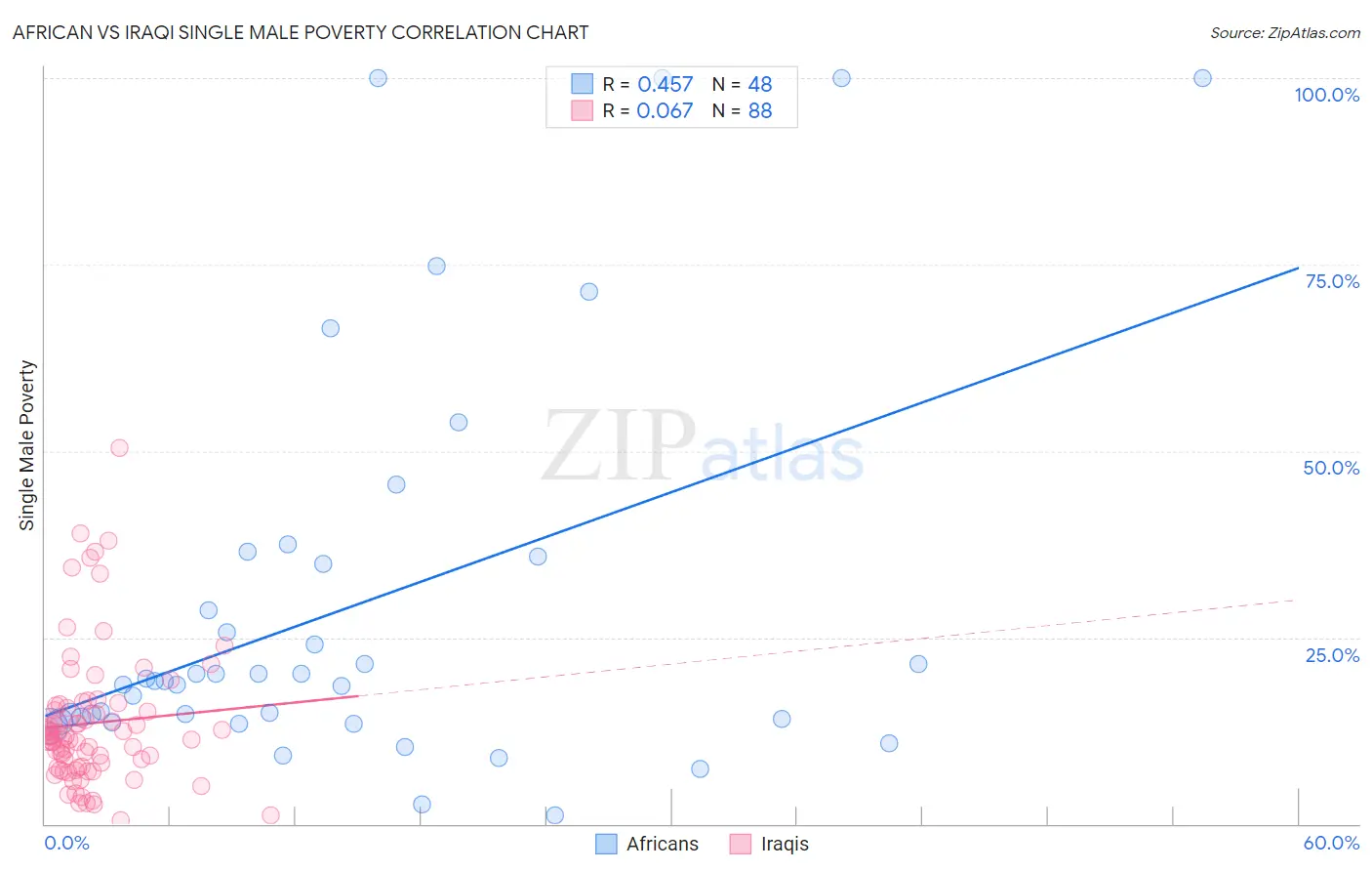 African vs Iraqi Single Male Poverty