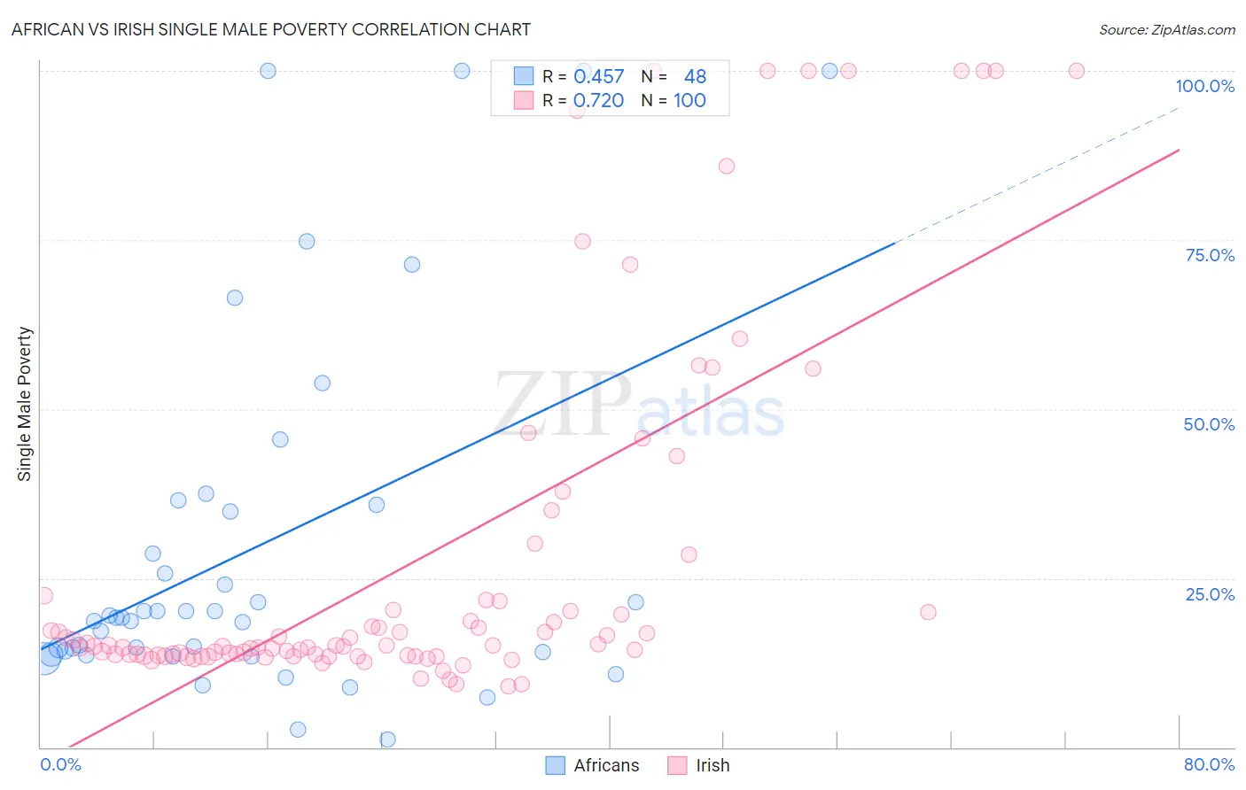 African vs Irish Single Male Poverty