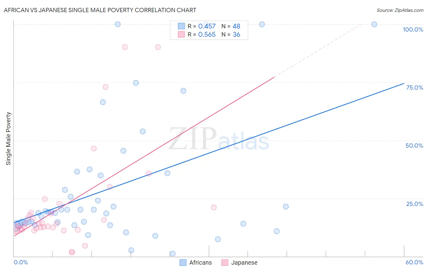 African vs Japanese Single Male Poverty
