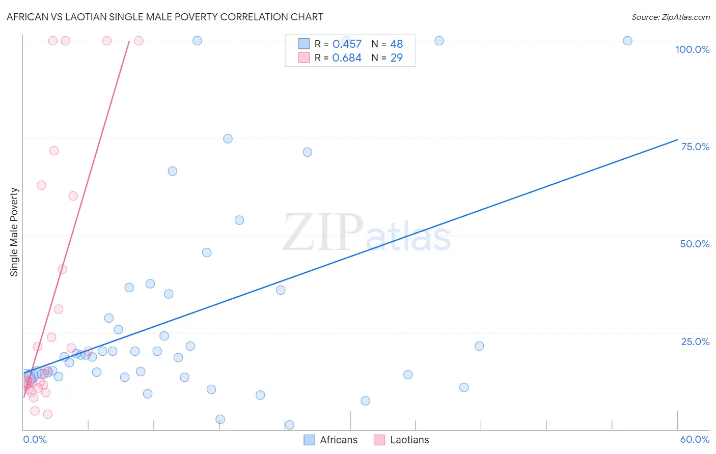 African vs Laotian Single Male Poverty