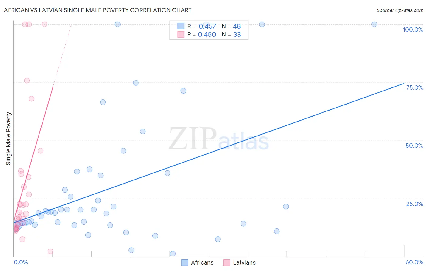 African vs Latvian Single Male Poverty