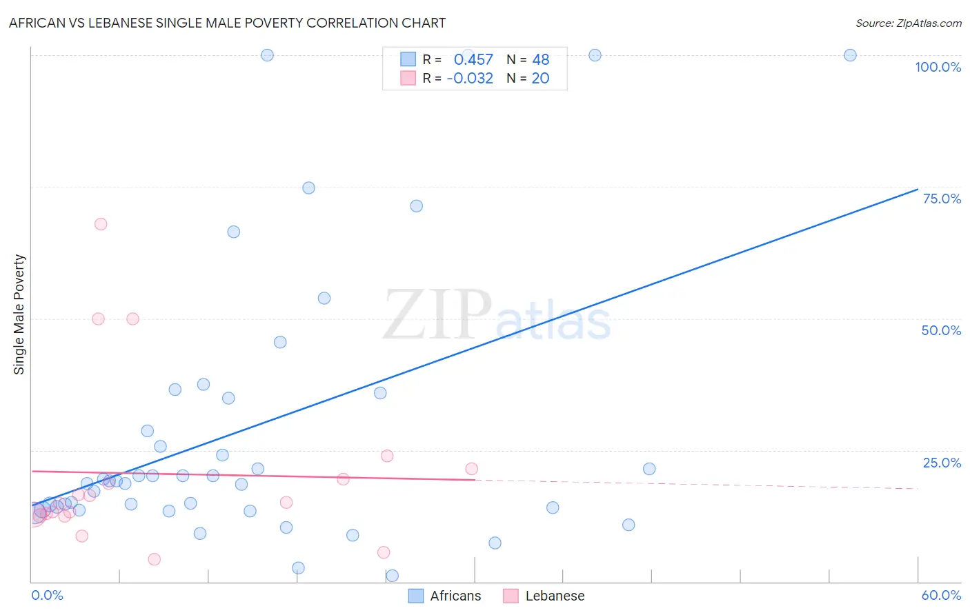 African vs Lebanese Single Male Poverty