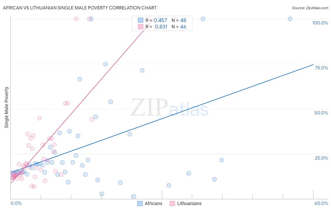 African vs Lithuanian Single Male Poverty