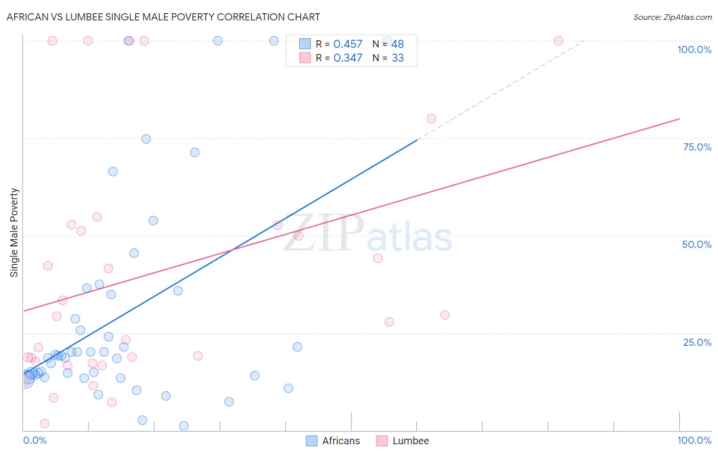 African vs Lumbee Single Male Poverty