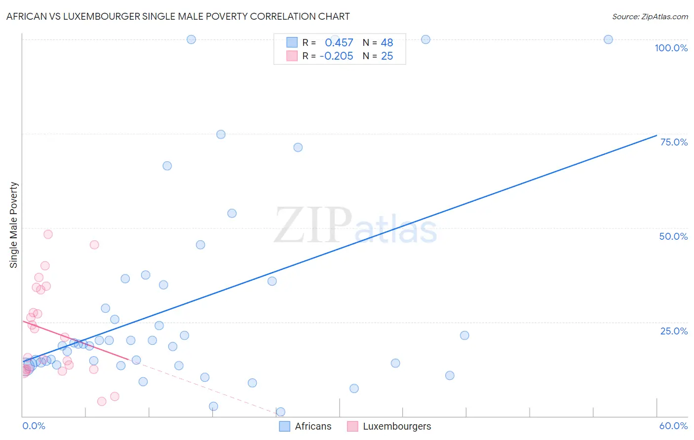 African vs Luxembourger Single Male Poverty