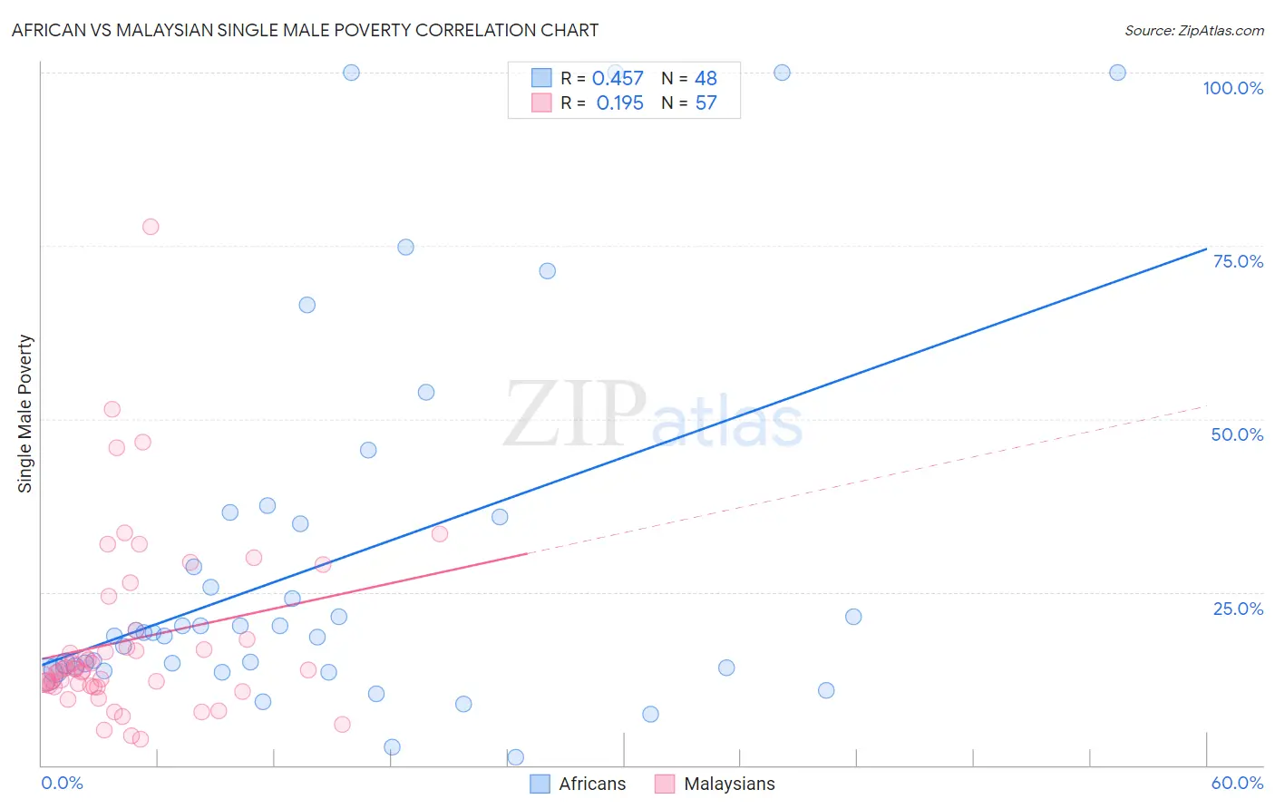 African vs Malaysian Single Male Poverty