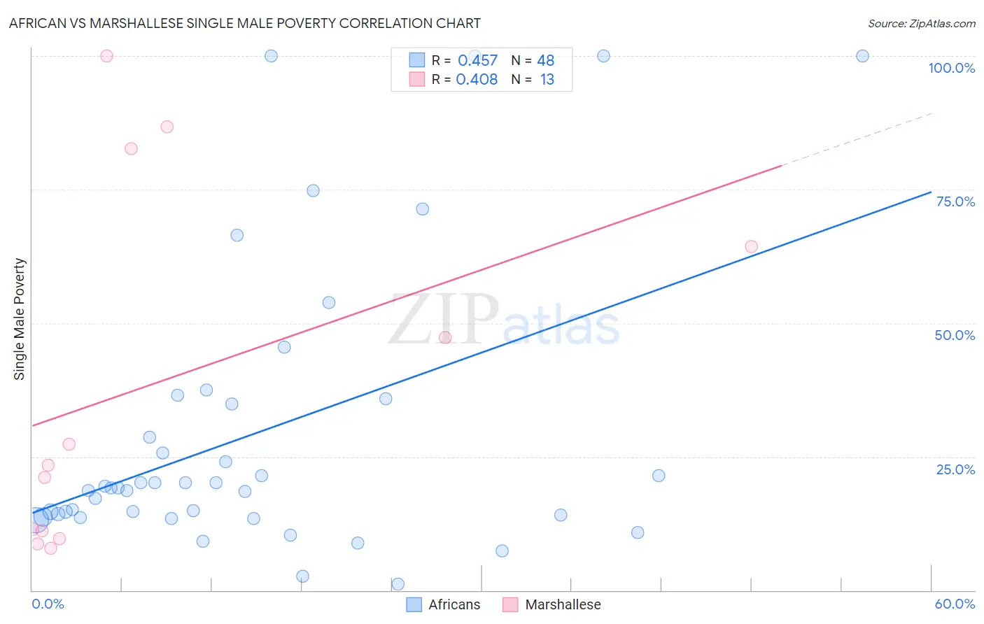 African vs Marshallese Single Male Poverty