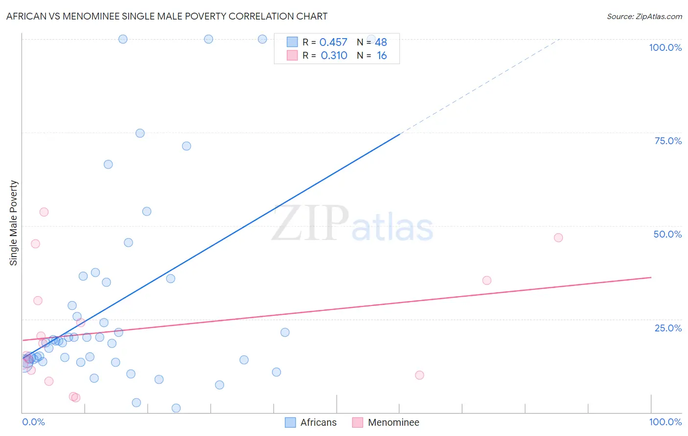 African vs Menominee Single Male Poverty