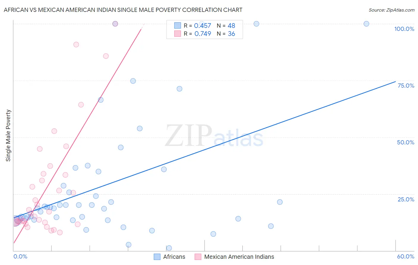 African vs Mexican American Indian Single Male Poverty