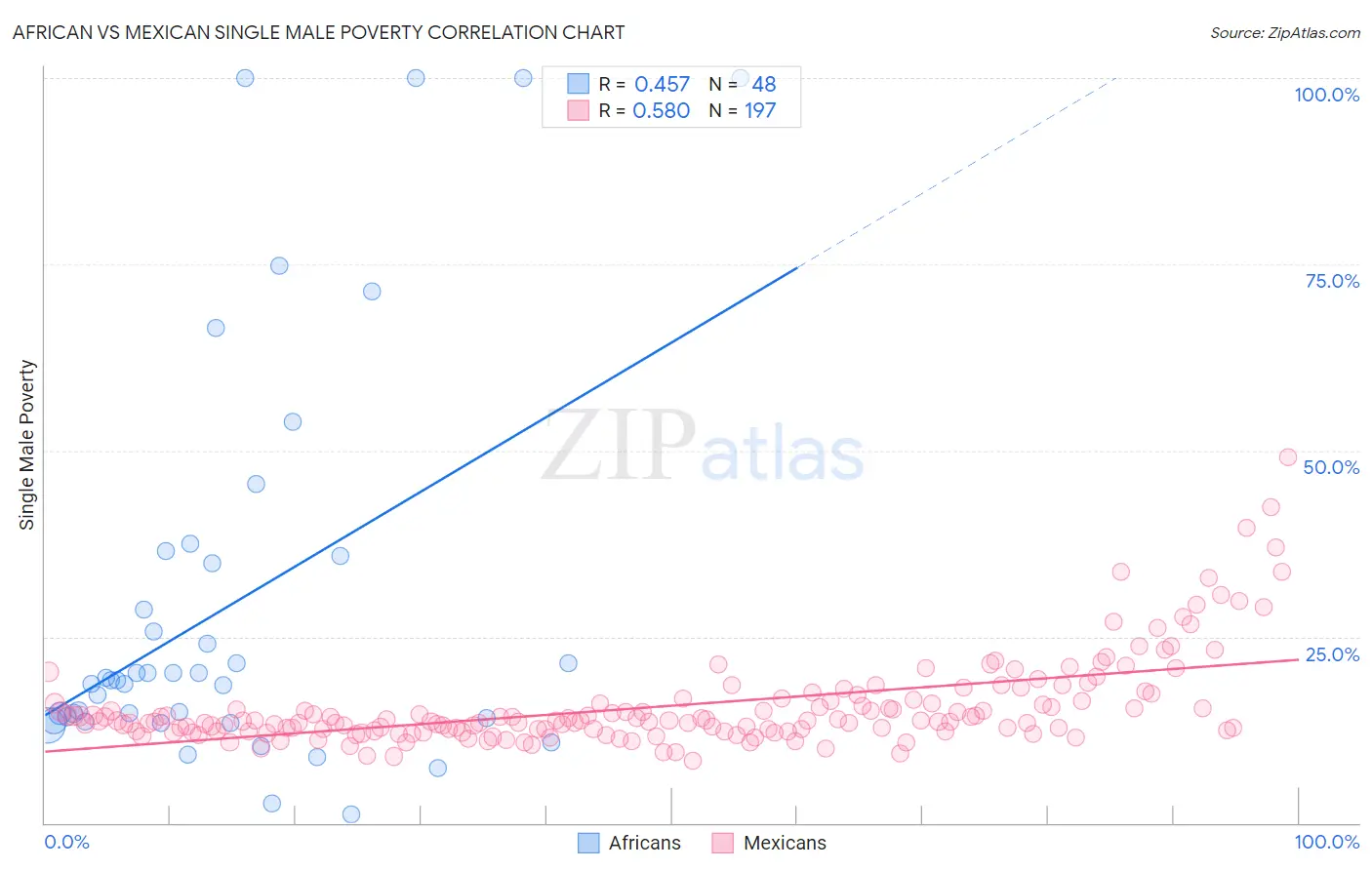 African vs Mexican Single Male Poverty