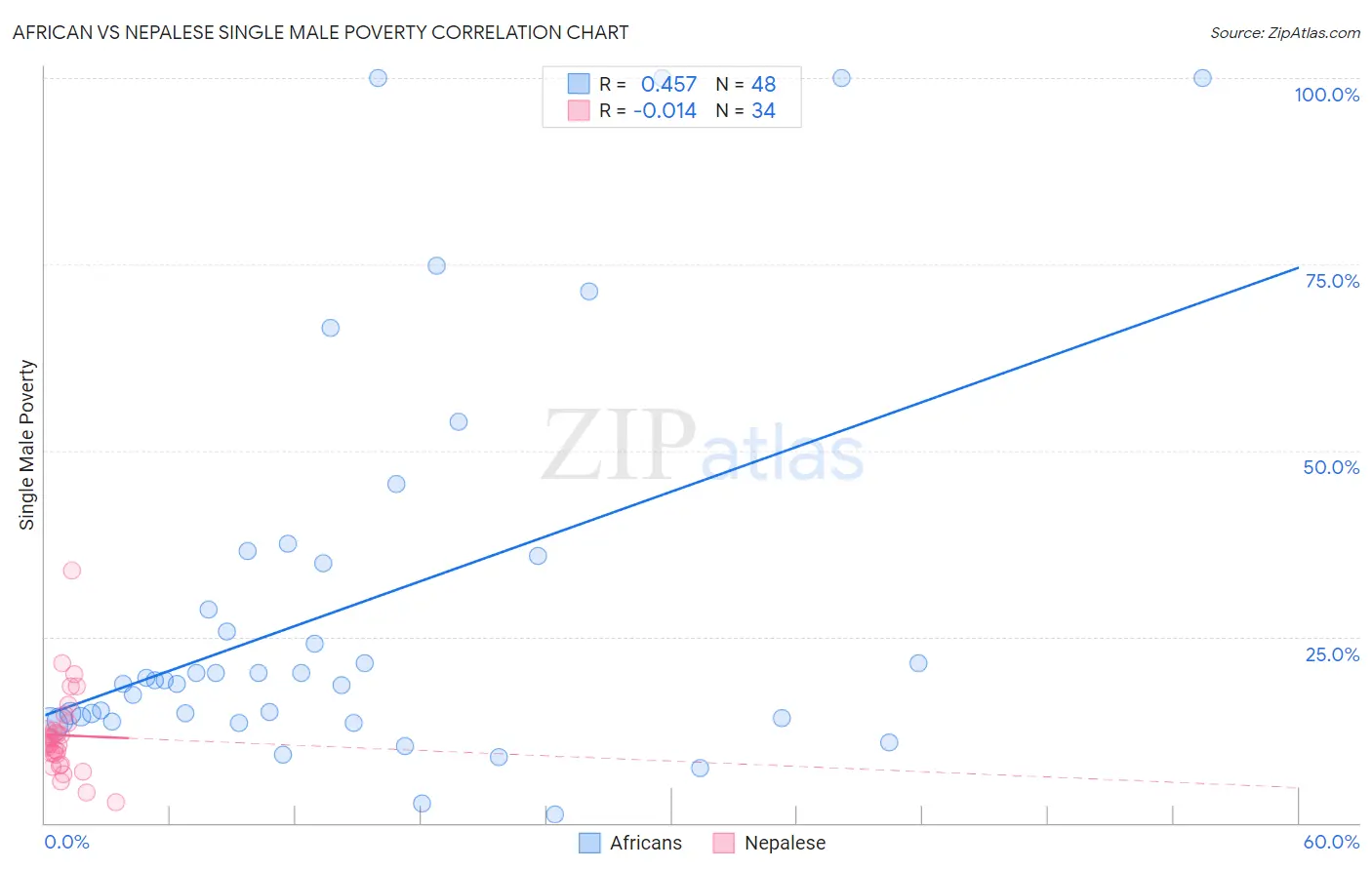 African vs Nepalese Single Male Poverty