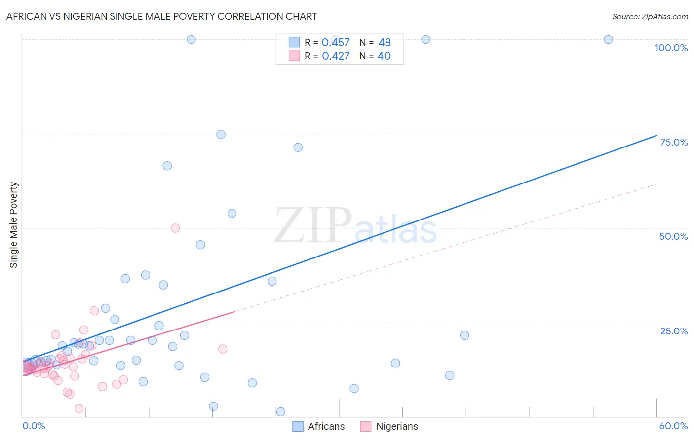 African vs Nigerian Single Male Poverty