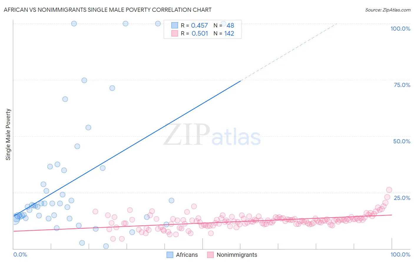 African vs Nonimmigrants Single Male Poverty