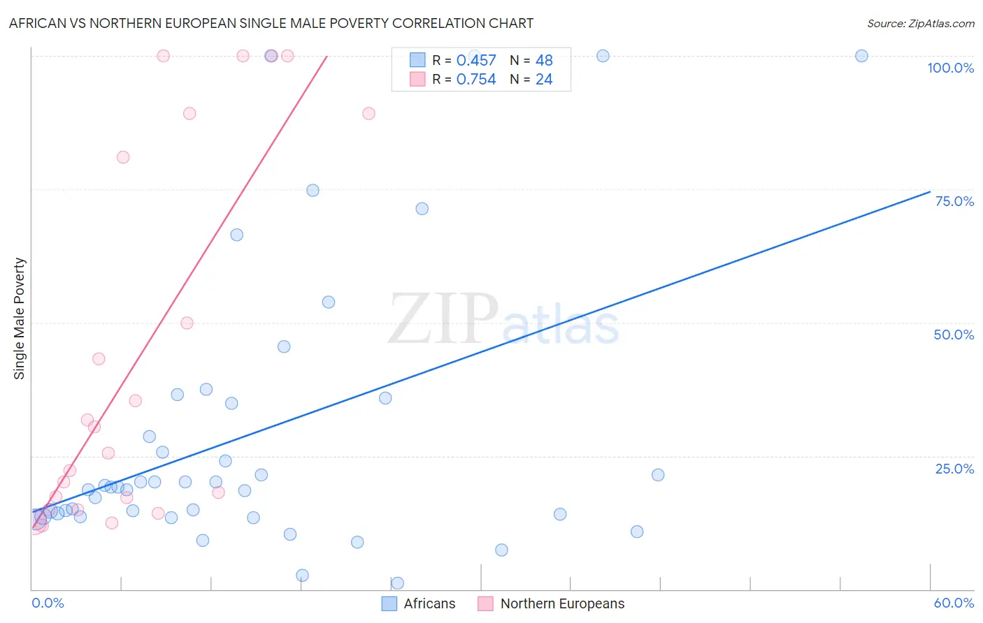 African vs Northern European Single Male Poverty