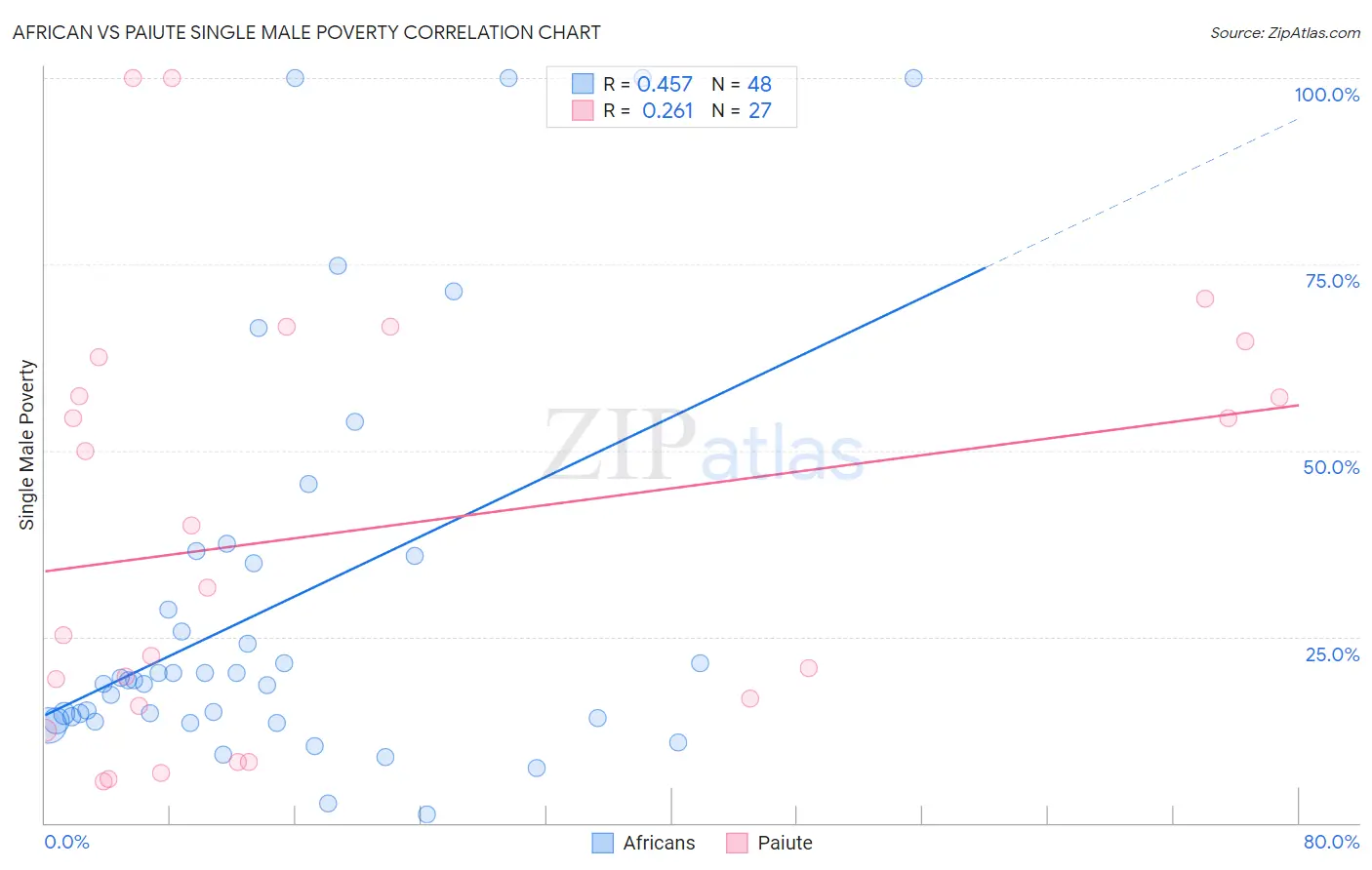 African vs Paiute Single Male Poverty