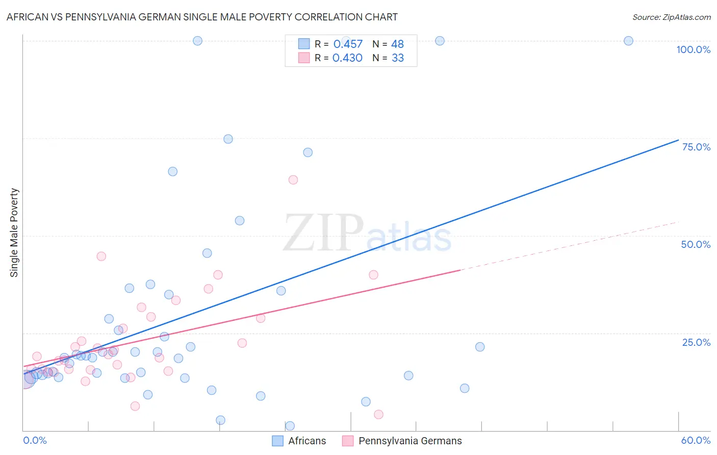 African vs Pennsylvania German Single Male Poverty