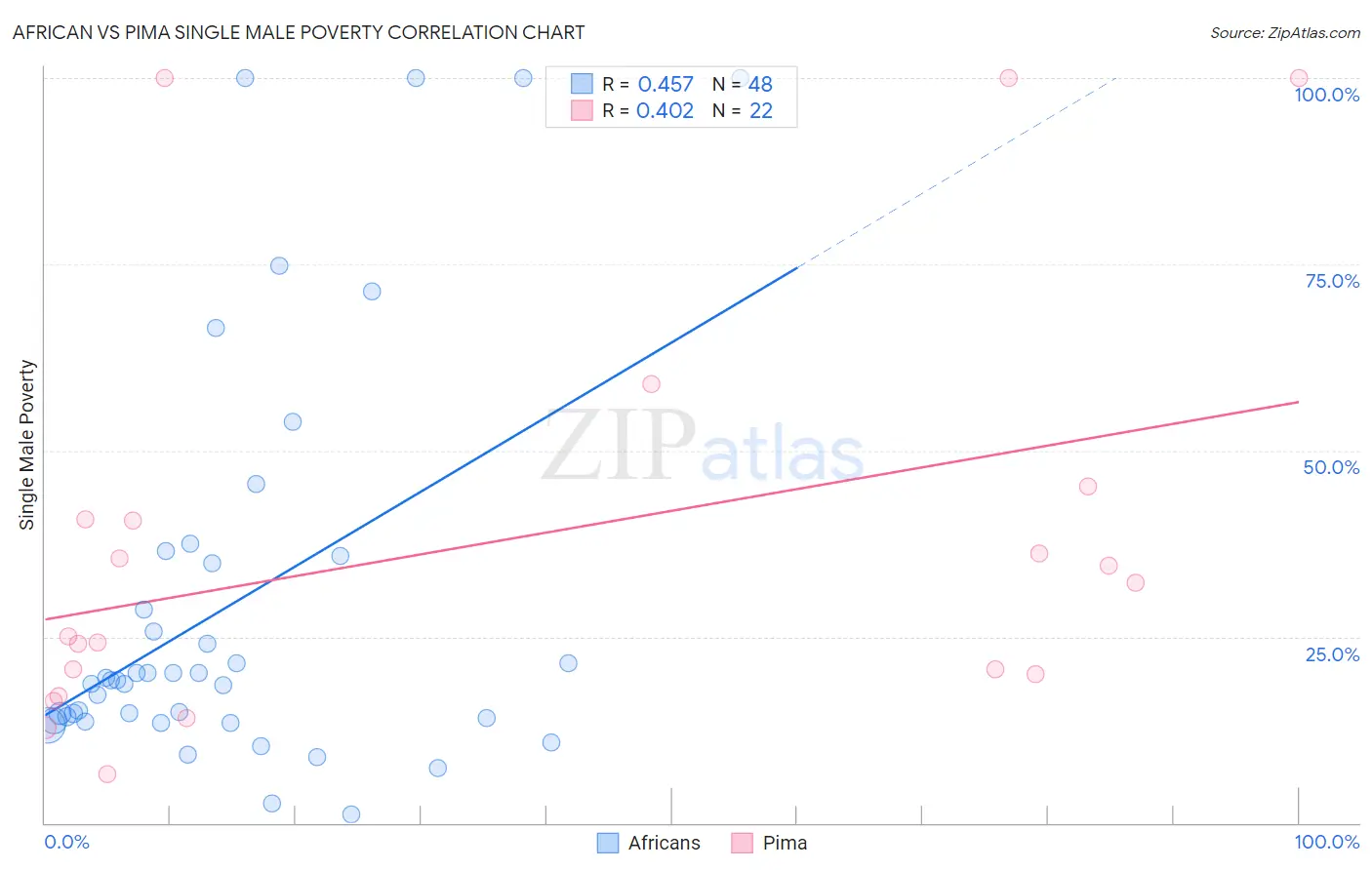 African vs Pima Single Male Poverty