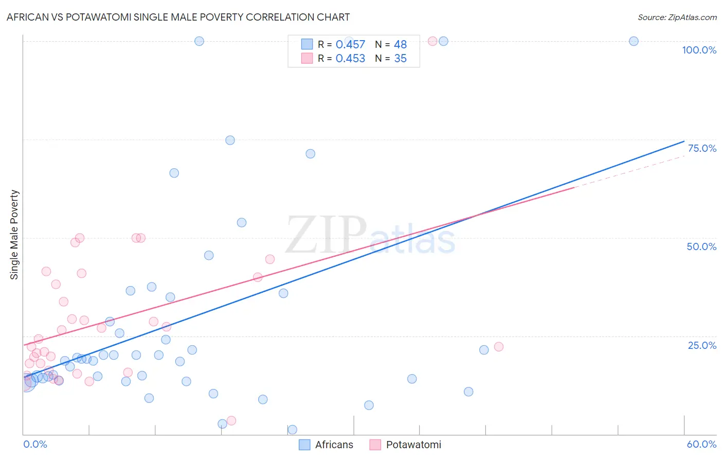 African vs Potawatomi Single Male Poverty