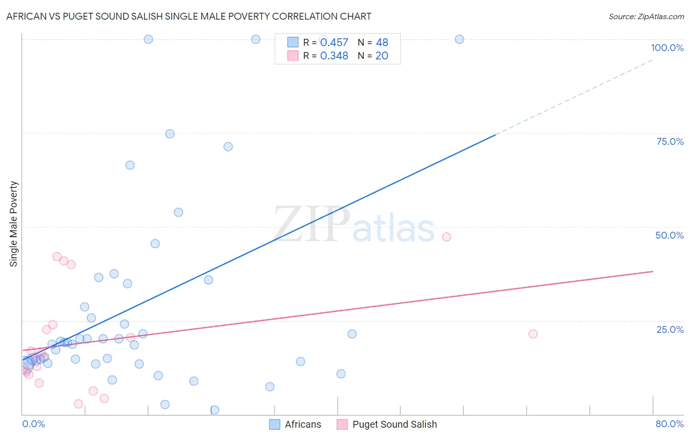 African vs Puget Sound Salish Single Male Poverty