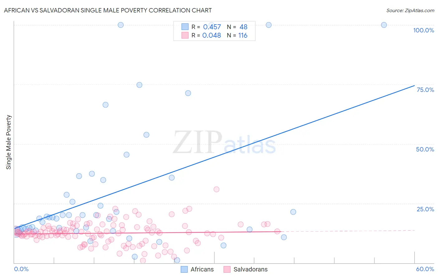 African vs Salvadoran Single Male Poverty