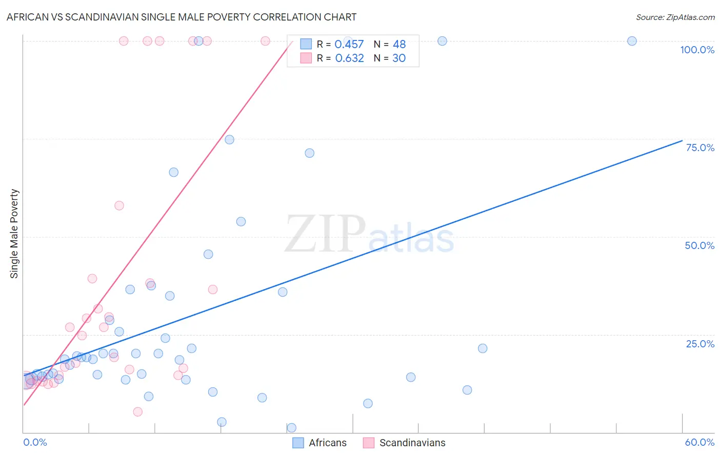 African vs Scandinavian Single Male Poverty