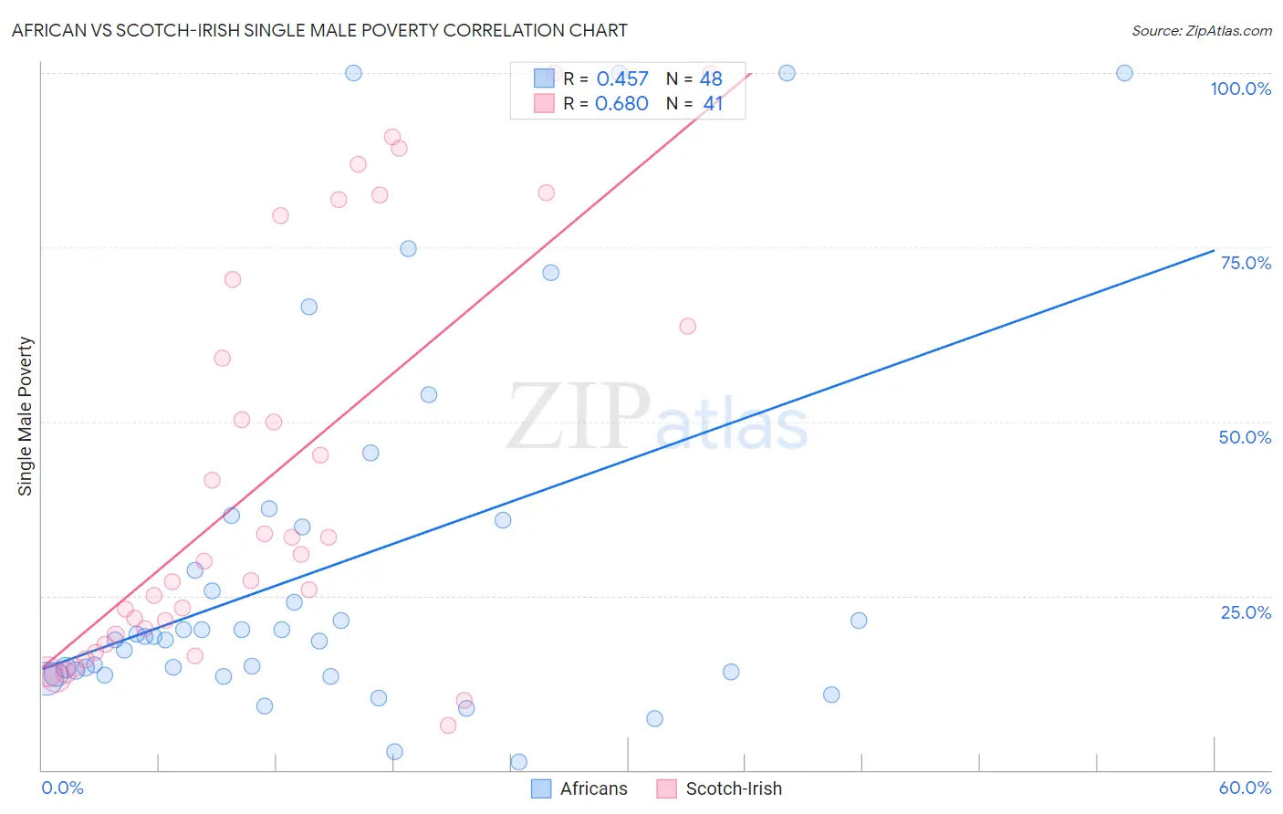 African vs Scotch-Irish Single Male Poverty