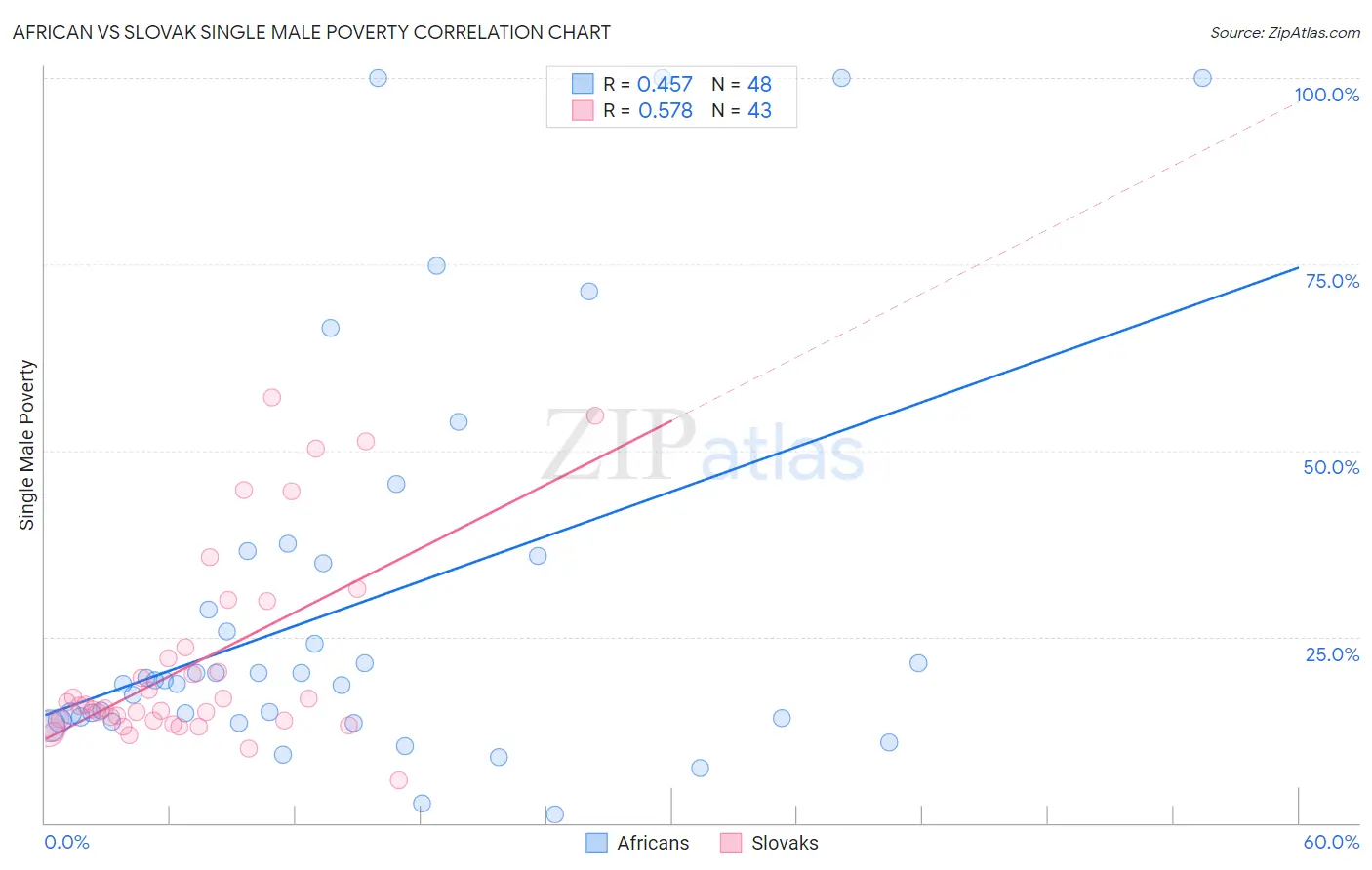 African vs Slovak Single Male Poverty