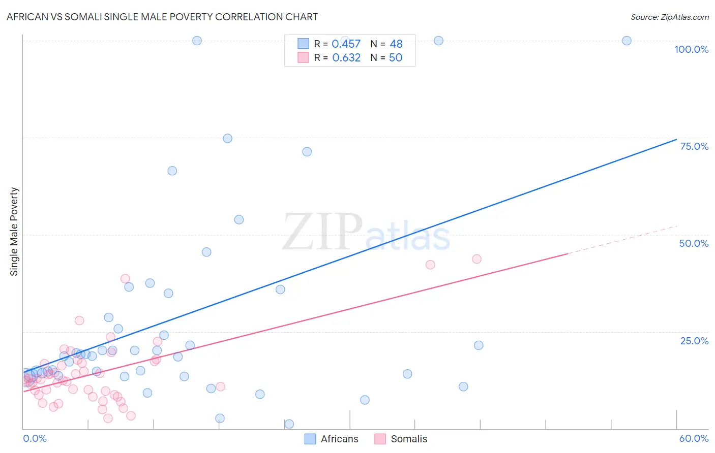 African vs Somali Single Male Poverty