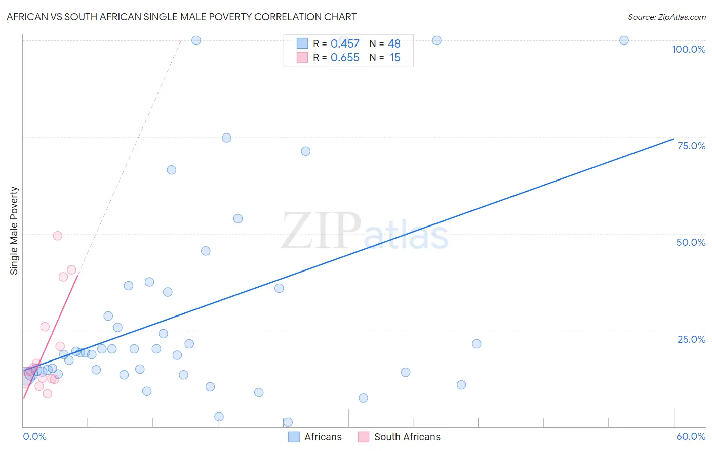 African vs South African Single Male Poverty