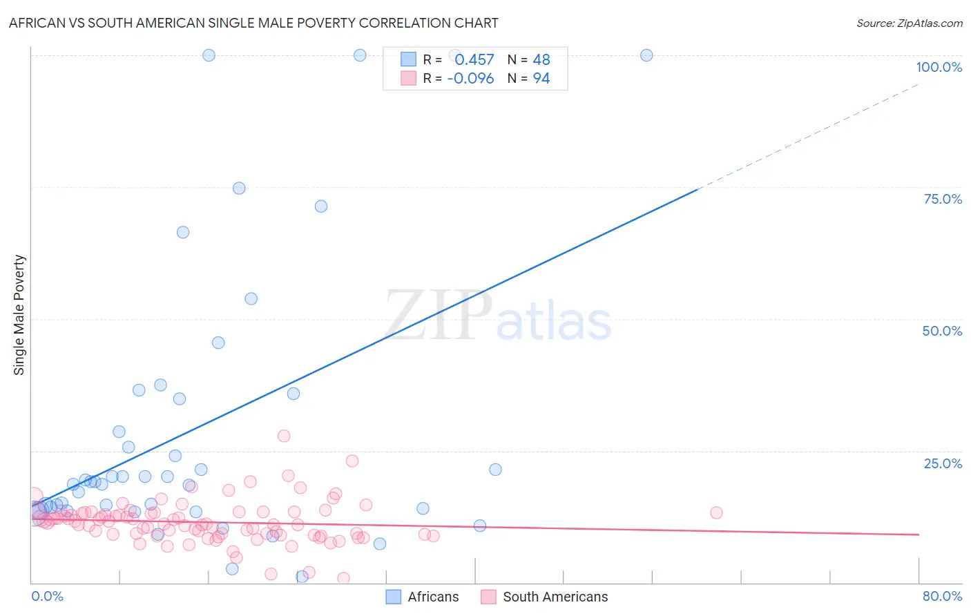 African vs South American Single Male Poverty