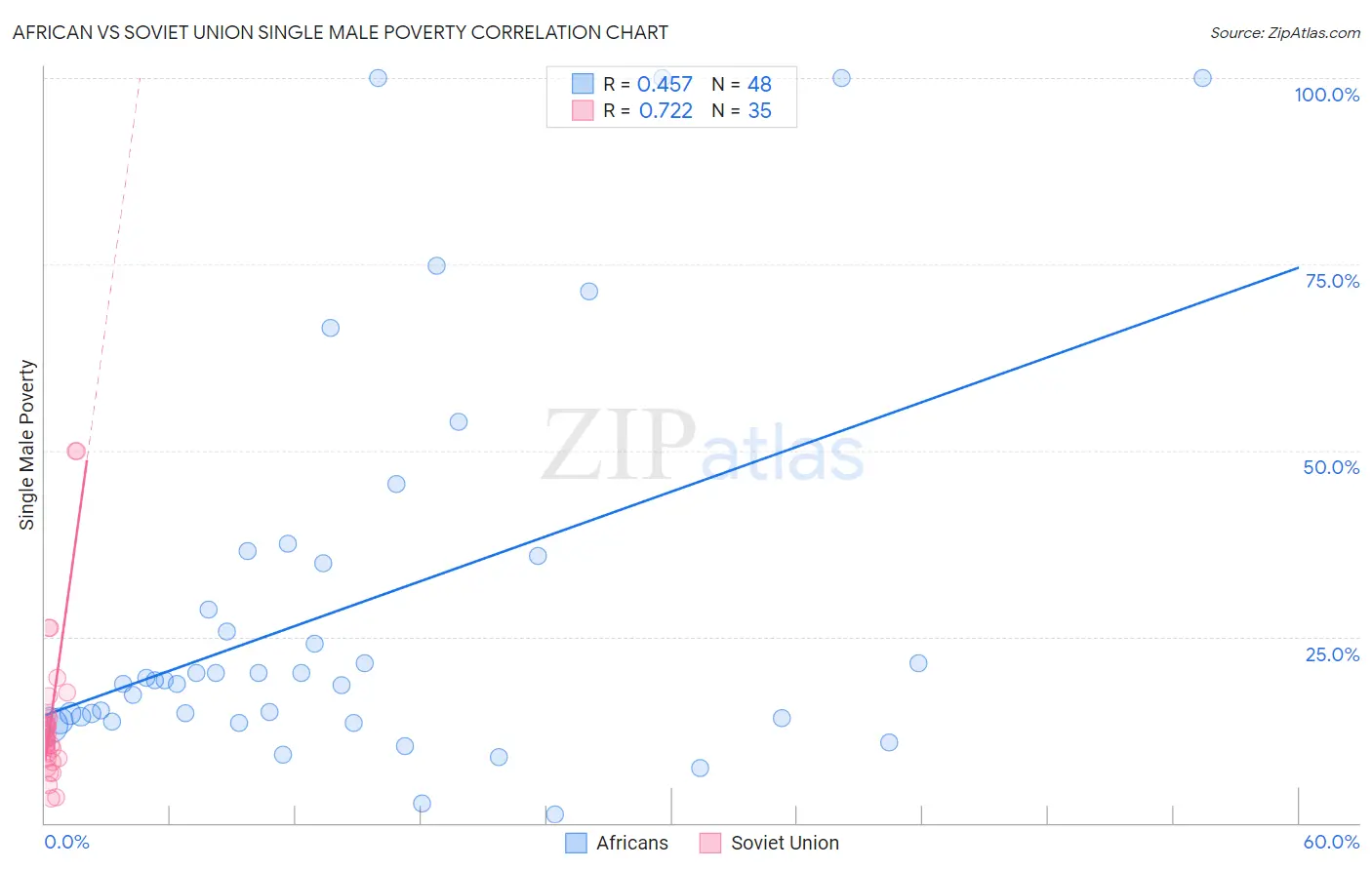 African vs Soviet Union Single Male Poverty