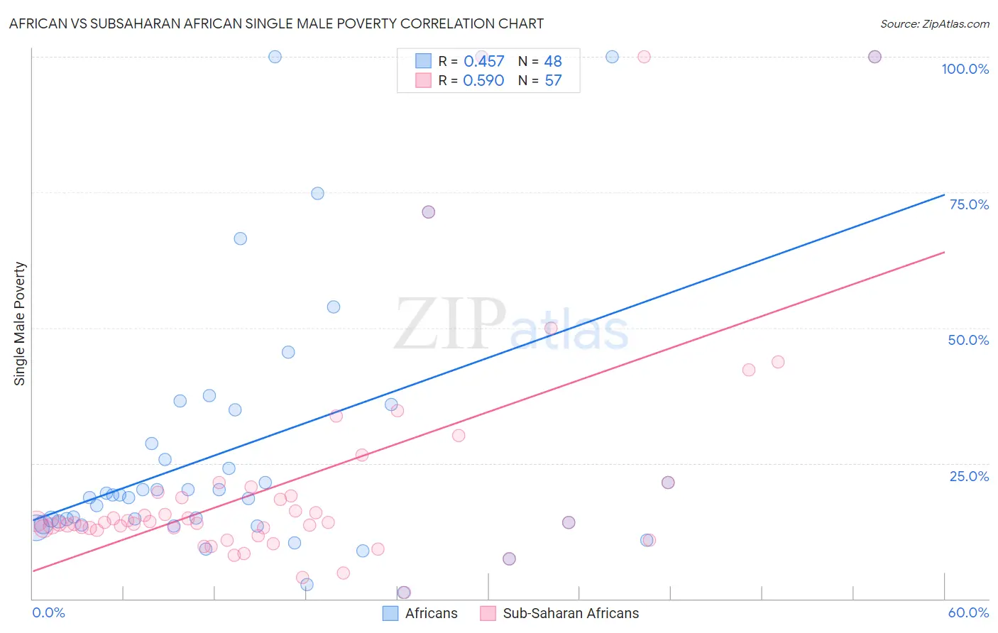 African vs Subsaharan African Single Male Poverty