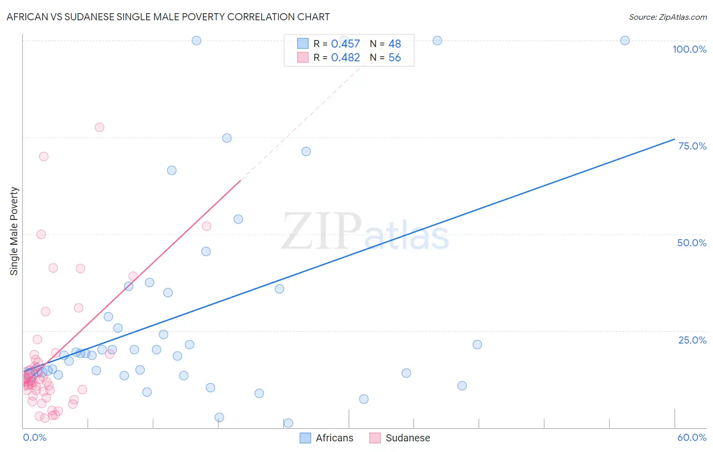 African vs Sudanese Single Male Poverty