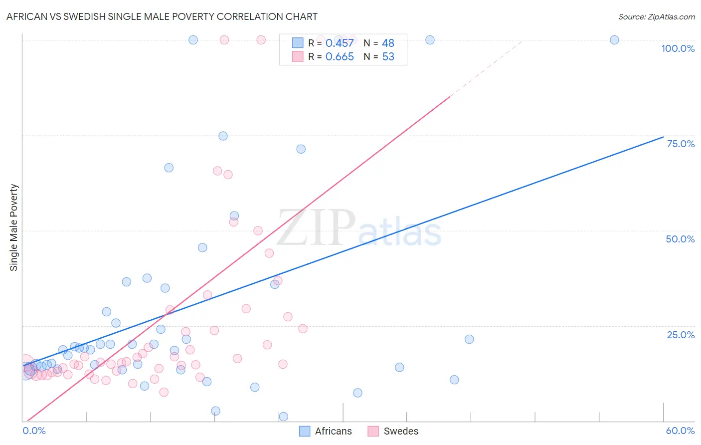 African vs Swedish Single Male Poverty