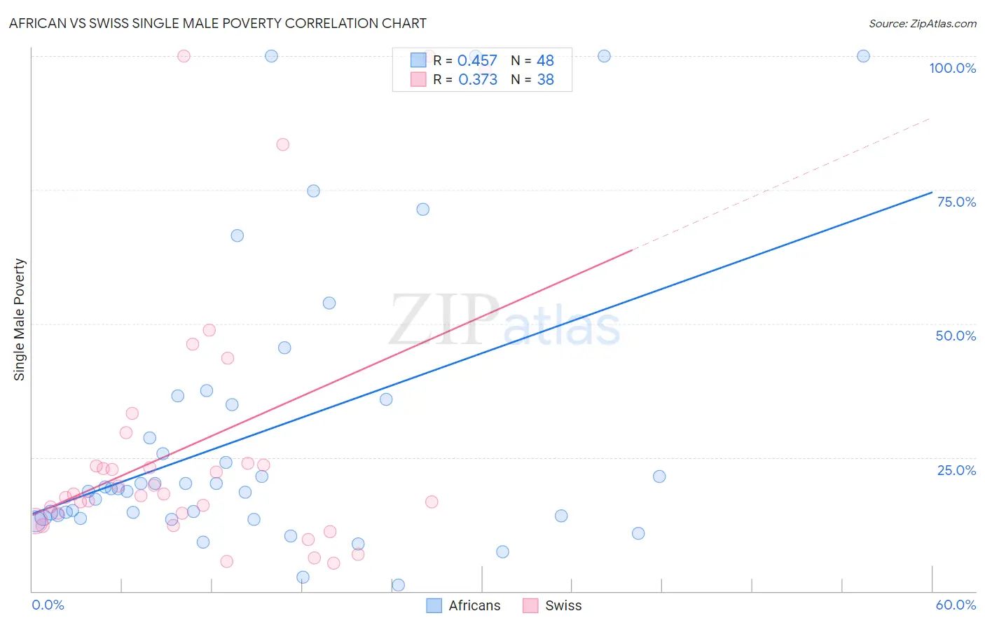 African vs Swiss Single Male Poverty