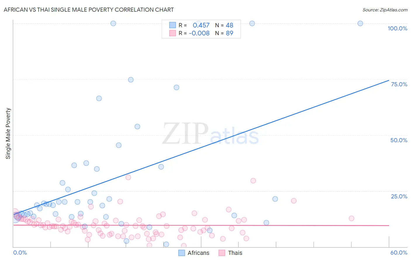 African vs Thai Single Male Poverty