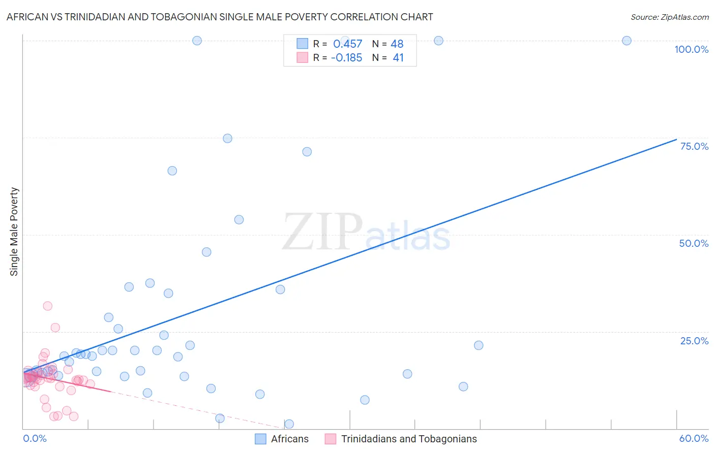 African vs Trinidadian and Tobagonian Single Male Poverty