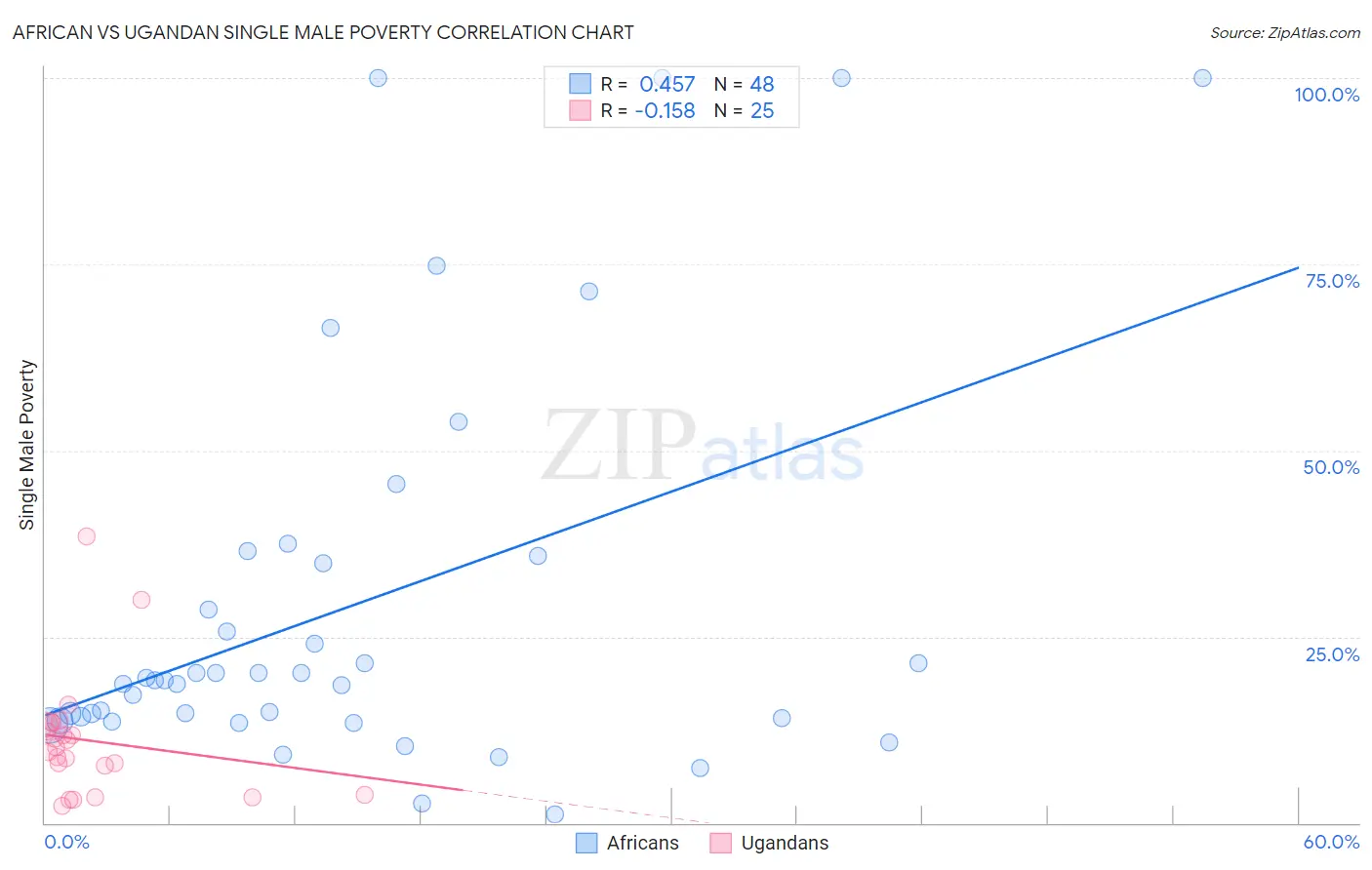 African vs Ugandan Single Male Poverty
