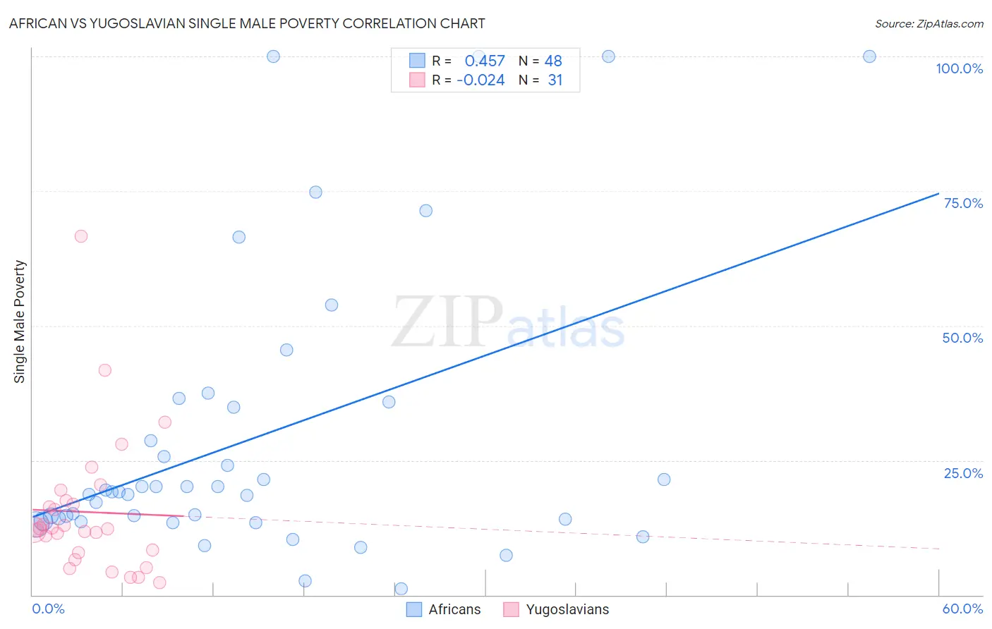 African vs Yugoslavian Single Male Poverty