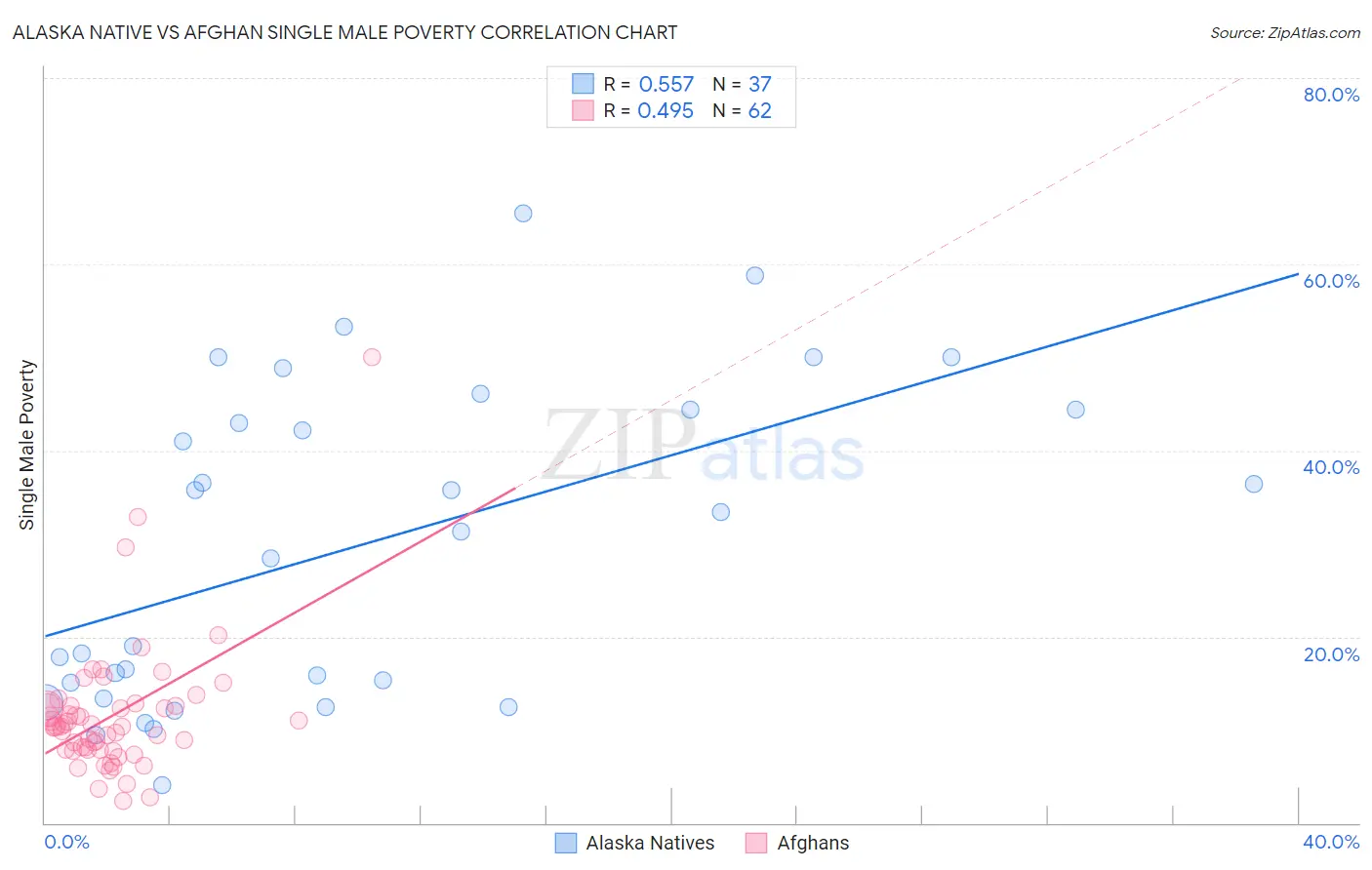 Alaska Native vs Afghan Single Male Poverty