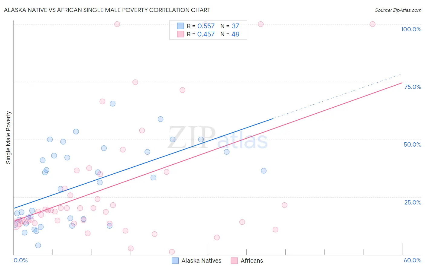 Alaska Native vs African Single Male Poverty