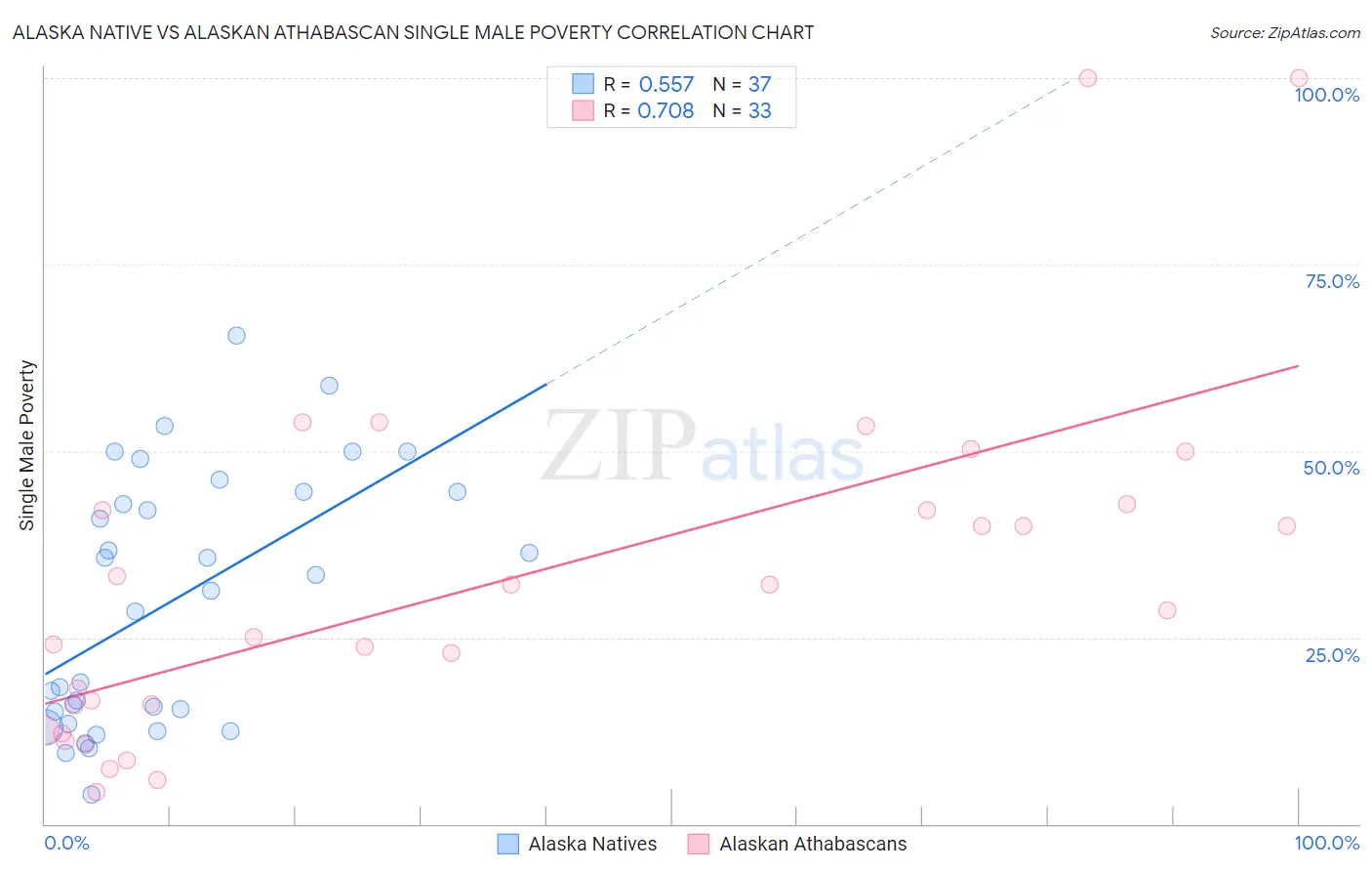 Alaska Native vs Alaskan Athabascan Single Male Poverty