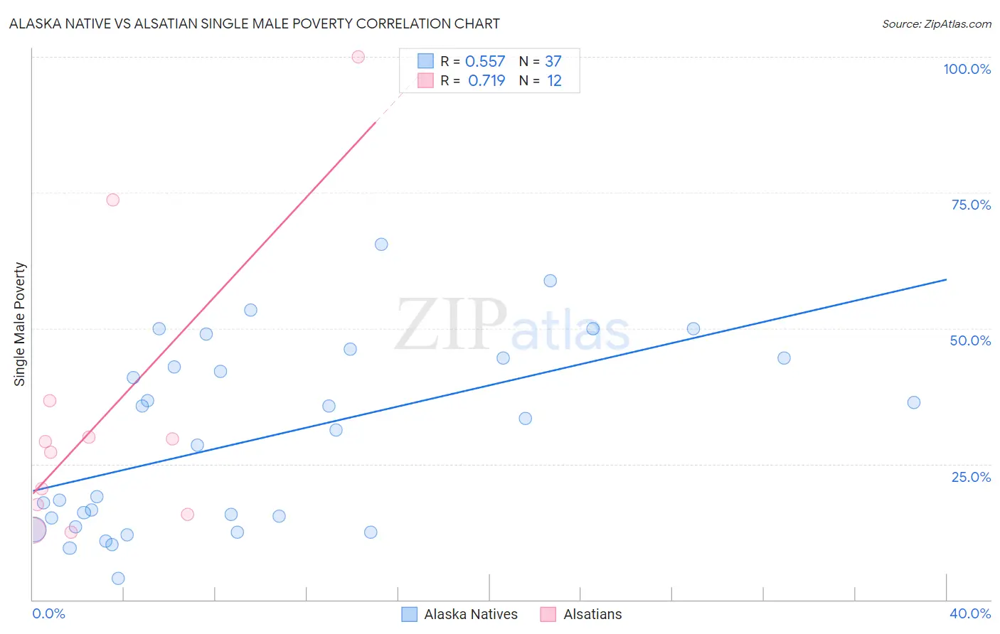 Alaska Native vs Alsatian Single Male Poverty