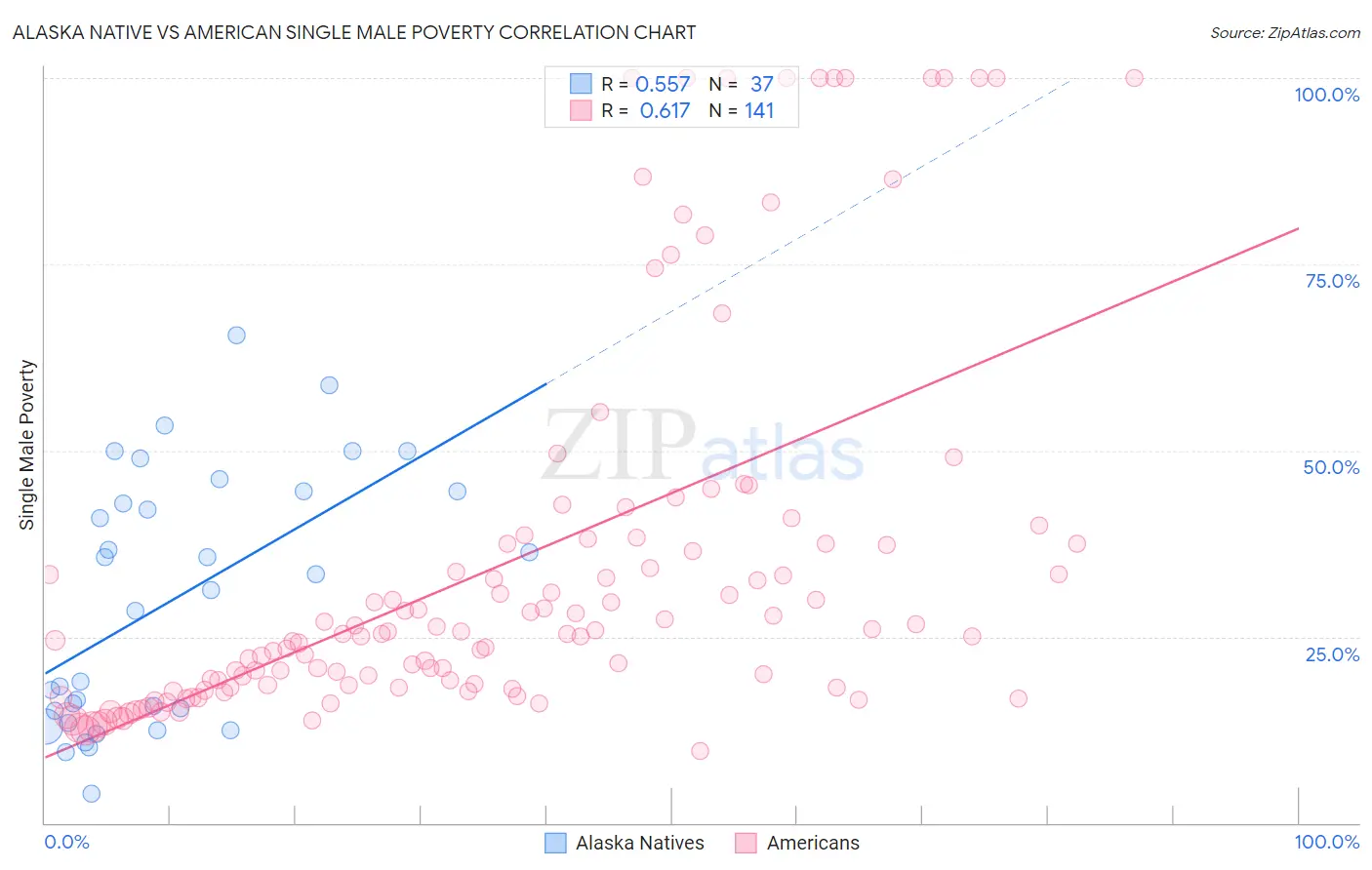 Alaska Native vs American Single Male Poverty