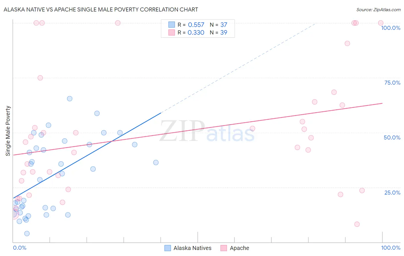 Alaska Native vs Apache Single Male Poverty