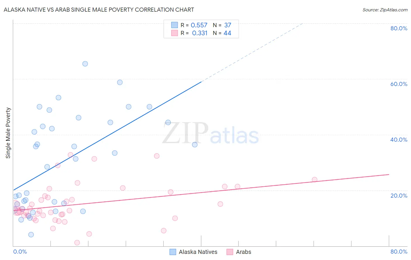 Alaska Native vs Arab Single Male Poverty