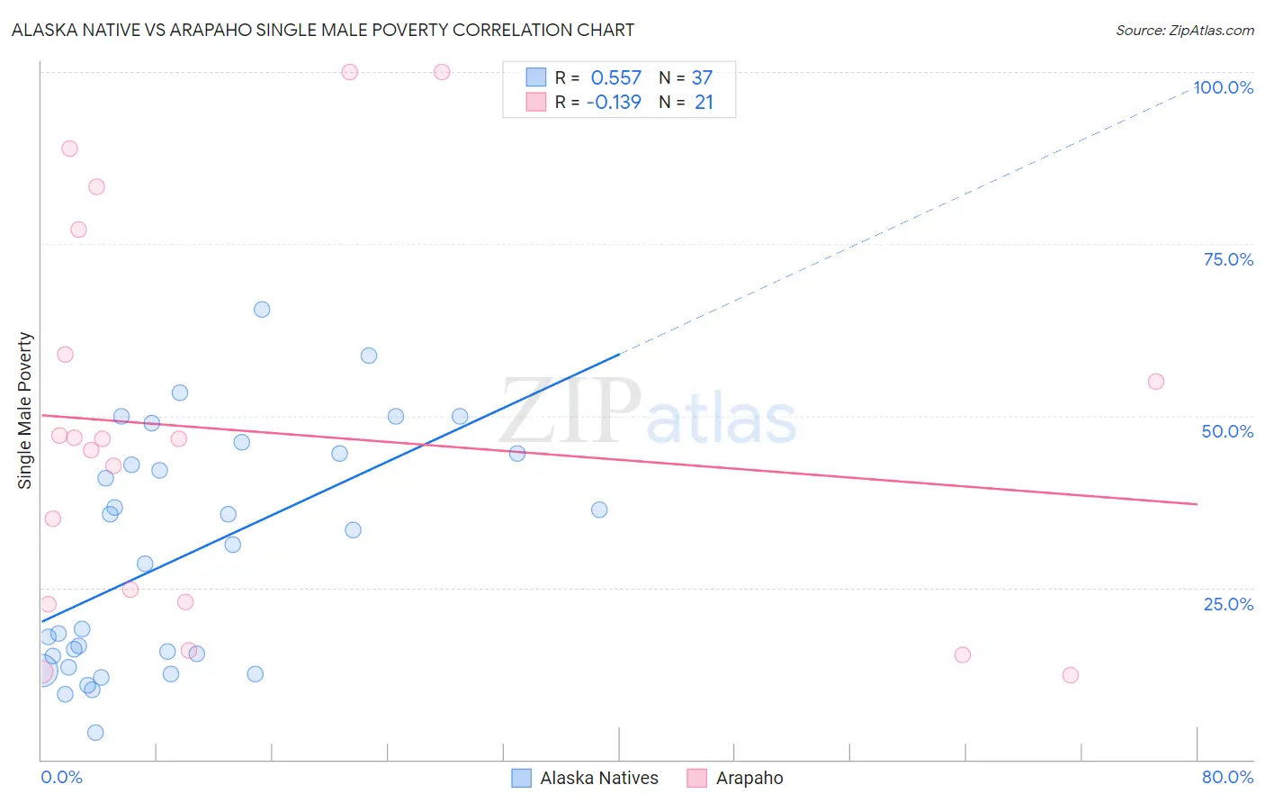 Alaska Native vs Arapaho Single Male Poverty