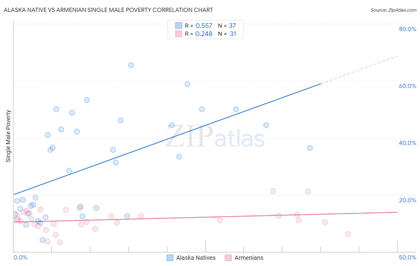 Alaska Native vs Armenian Single Male Poverty